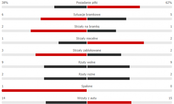 STATYSTYKI I połowy meczu PSG z Bayernem